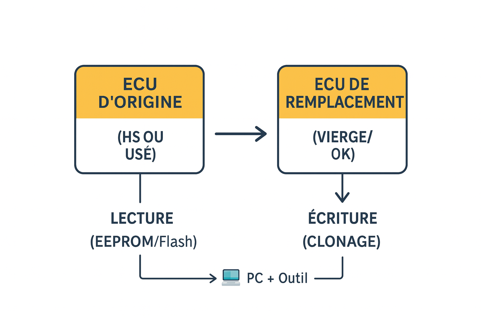 Clonage du calculateur